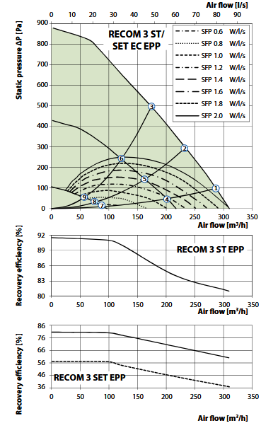 Plokštelinis ENTALPINIS rekuperatorius RECOM EPP3SET su WIFI valdymu - Image 5